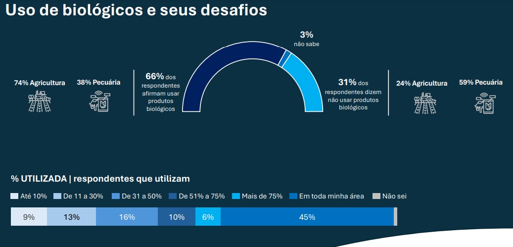 Nível de utilização de bioinsumos por produtores capacitados é alto, mas há entraves